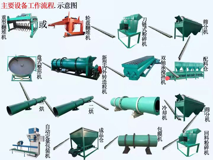 如何配置一條羊糞有機肥生產線?(圖1) 如何配置一條羊糞有機肥生產線?(圖1)